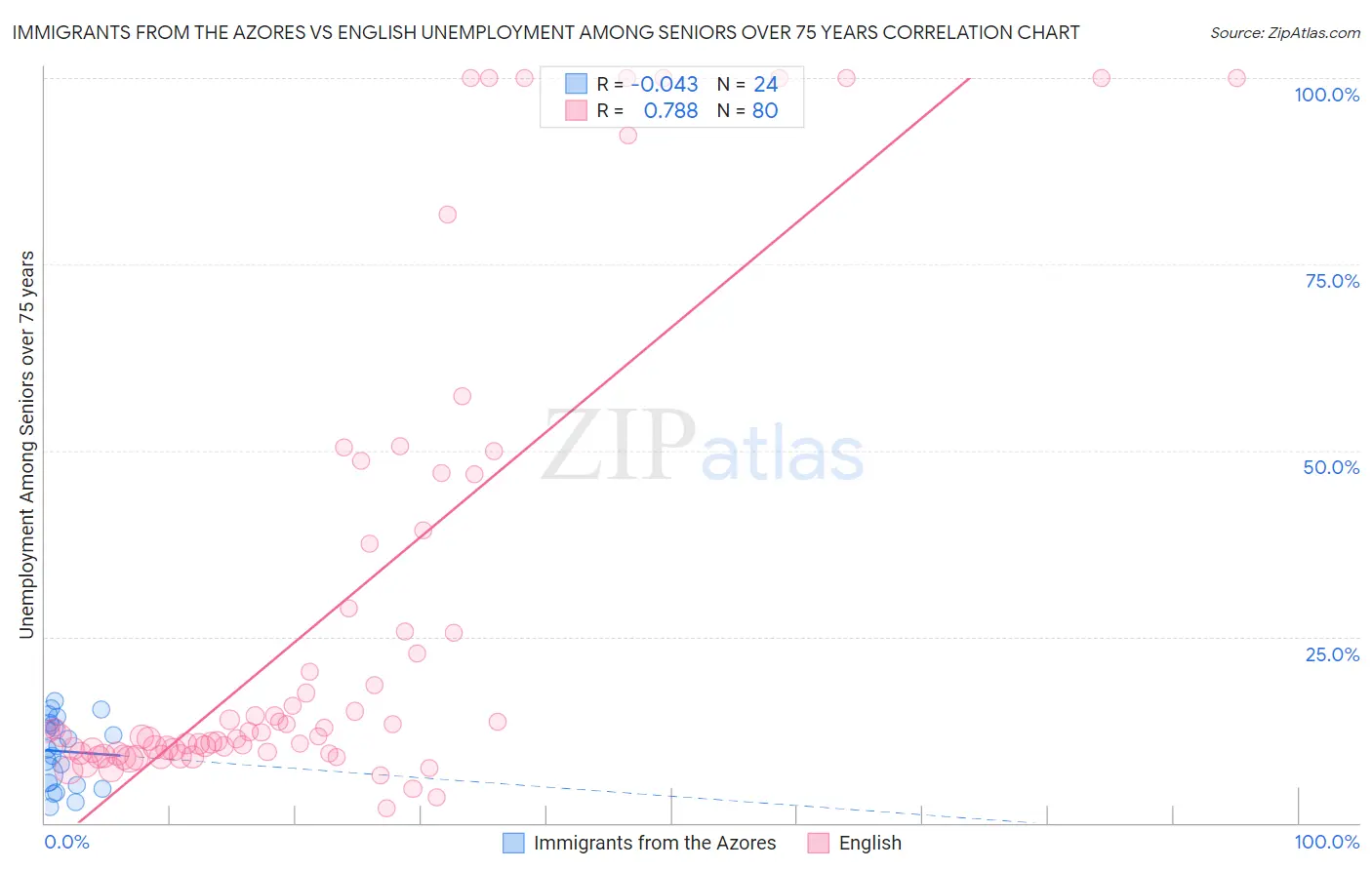 Immigrants from the Azores vs English Unemployment Among Seniors over 75 years