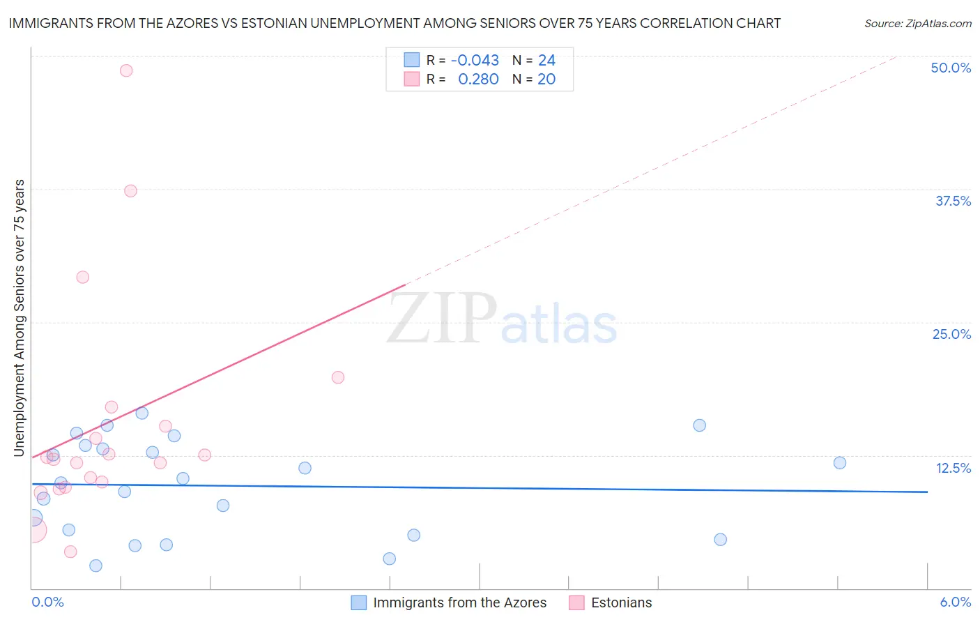 Immigrants from the Azores vs Estonian Unemployment Among Seniors over 75 years