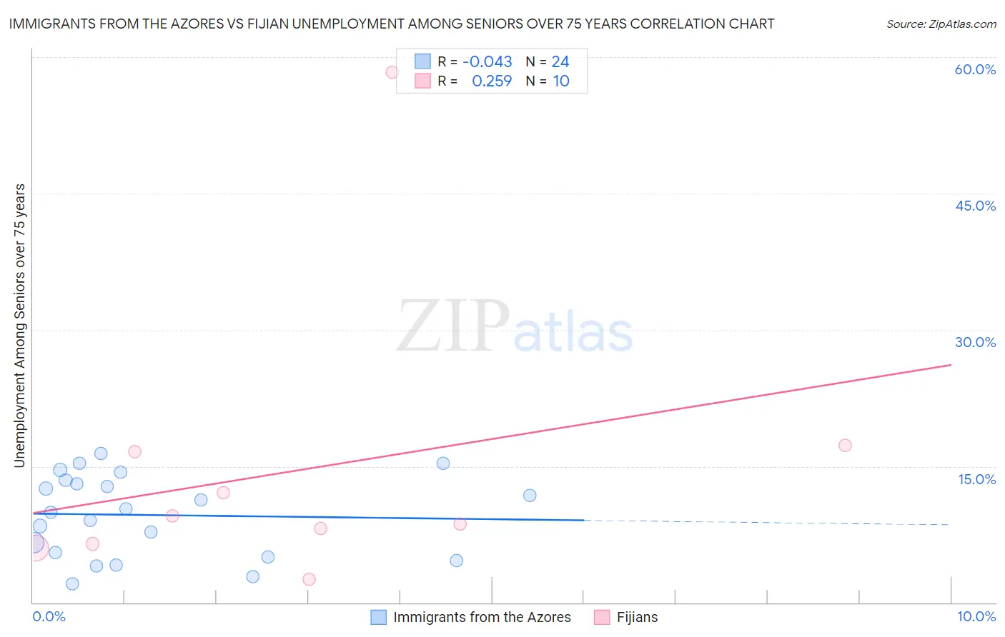 Immigrants from the Azores vs Fijian Unemployment Among Seniors over 75 years