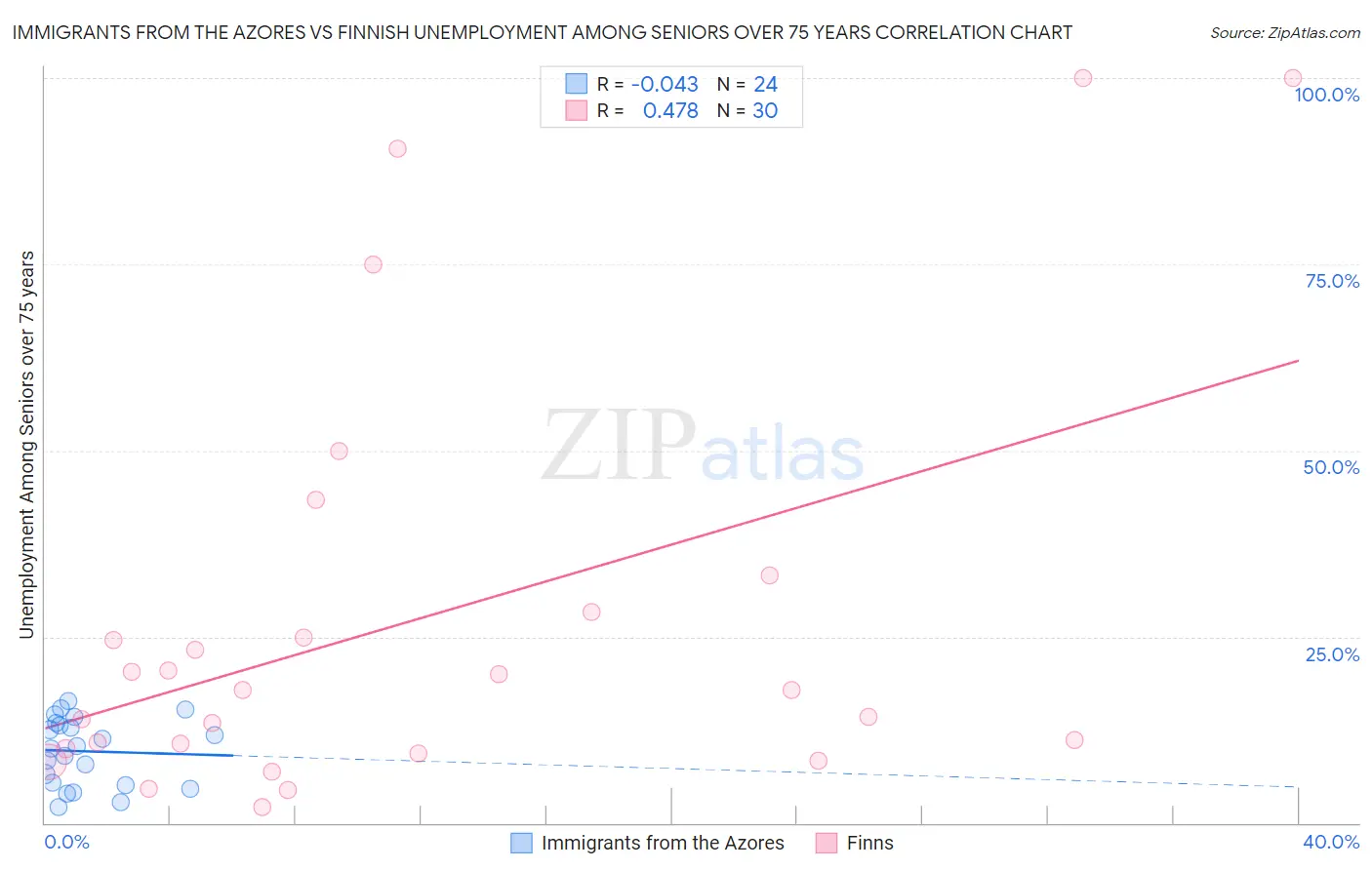 Immigrants from the Azores vs Finnish Unemployment Among Seniors over 75 years