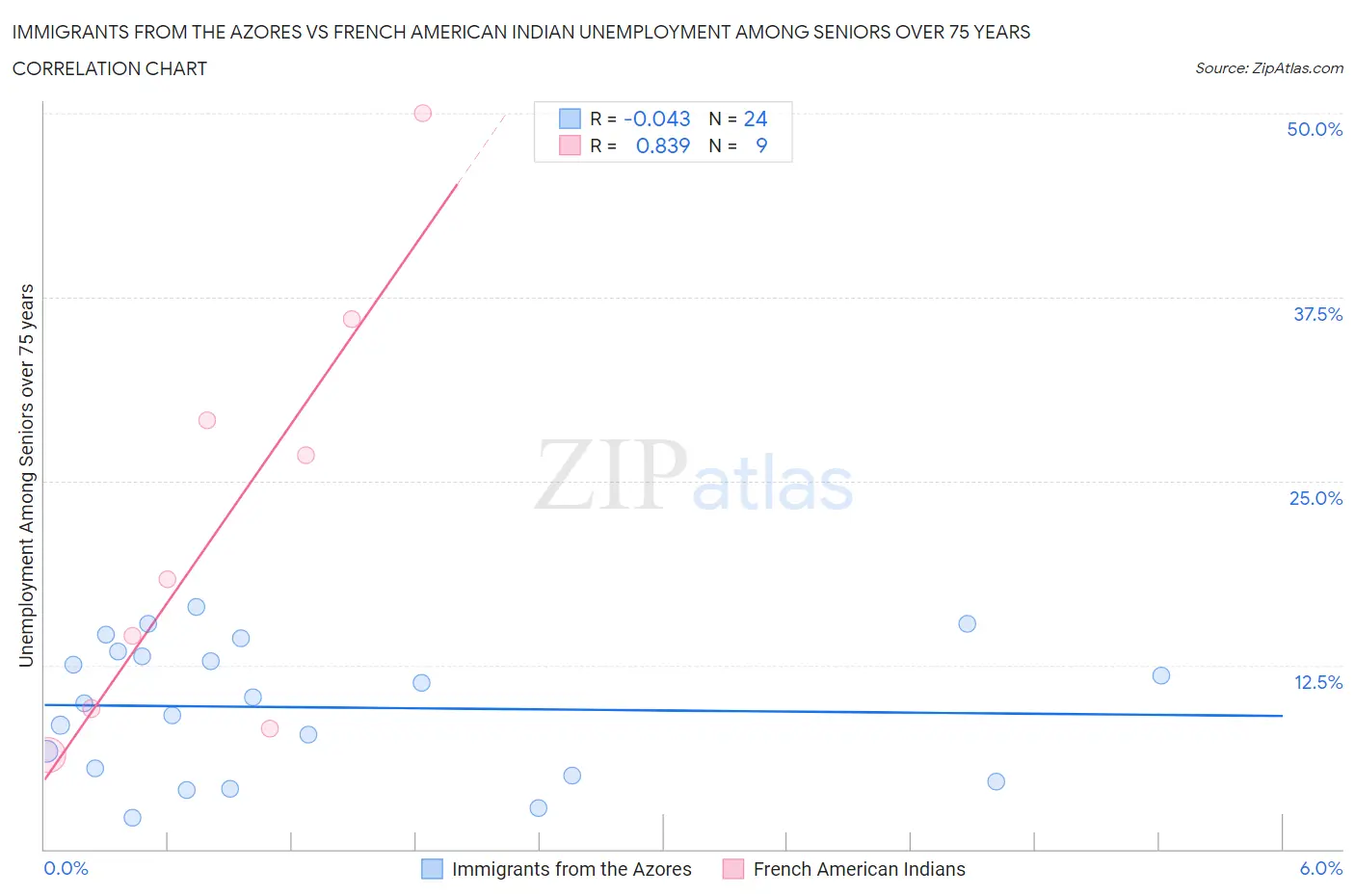 Immigrants from the Azores vs French American Indian Unemployment Among Seniors over 75 years