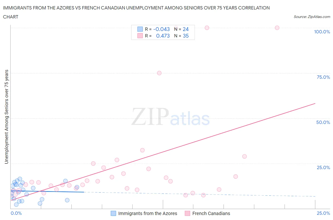 Immigrants from the Azores vs French Canadian Unemployment Among Seniors over 75 years