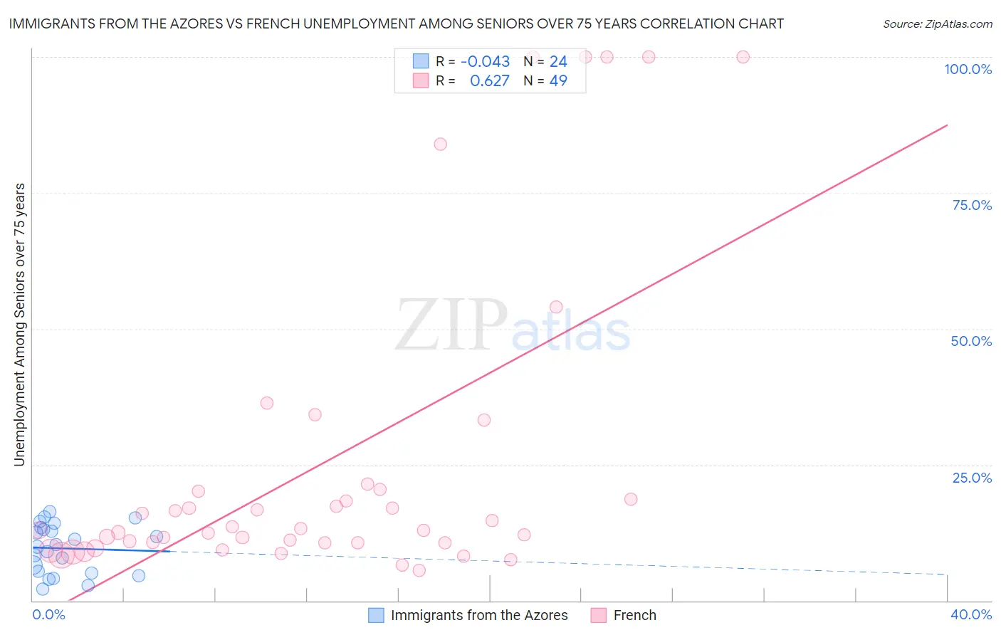 Immigrants from the Azores vs French Unemployment Among Seniors over 75 years