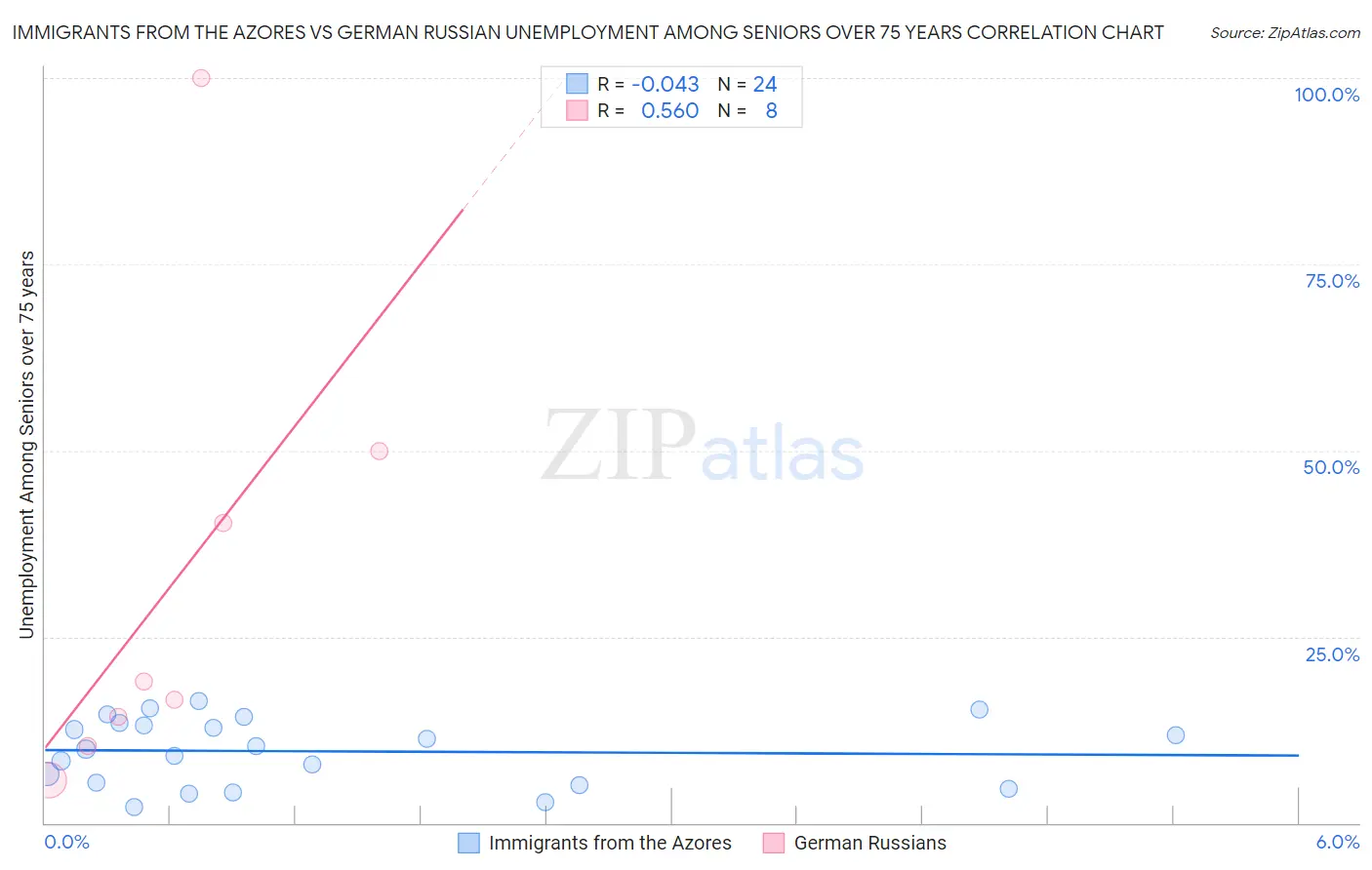 Immigrants from the Azores vs German Russian Unemployment Among Seniors over 75 years