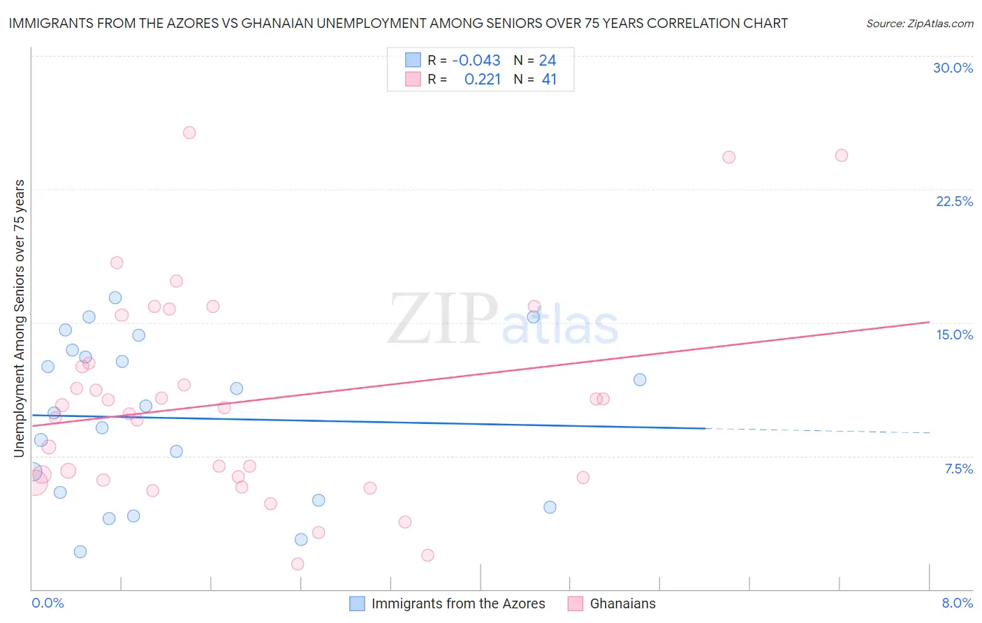 Immigrants from the Azores vs Ghanaian Unemployment Among Seniors over 75 years