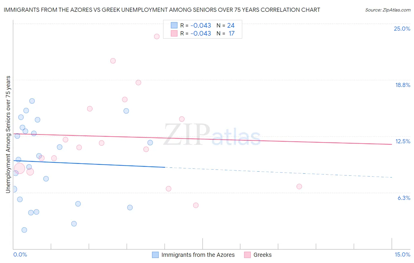 Immigrants from the Azores vs Greek Unemployment Among Seniors over 75 years