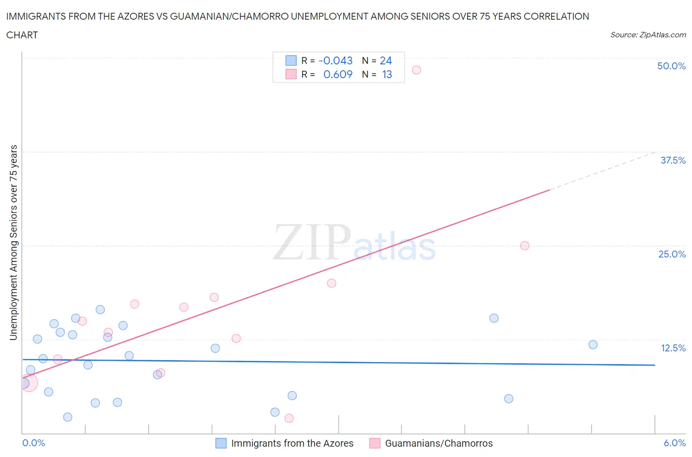 Immigrants from the Azores vs Guamanian/Chamorro Unemployment Among Seniors over 75 years