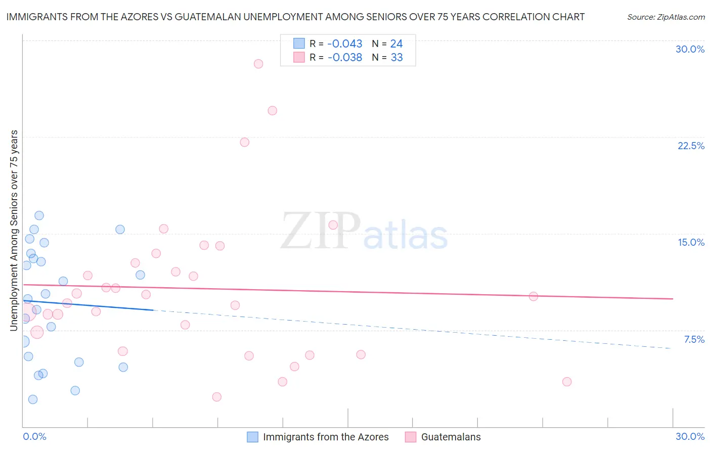 Immigrants from the Azores vs Guatemalan Unemployment Among Seniors over 75 years