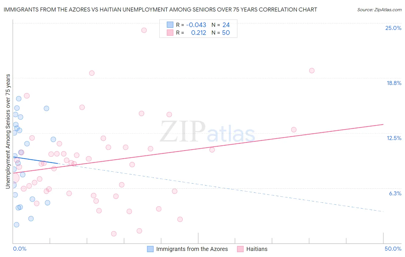 Immigrants from the Azores vs Haitian Unemployment Among Seniors over 75 years