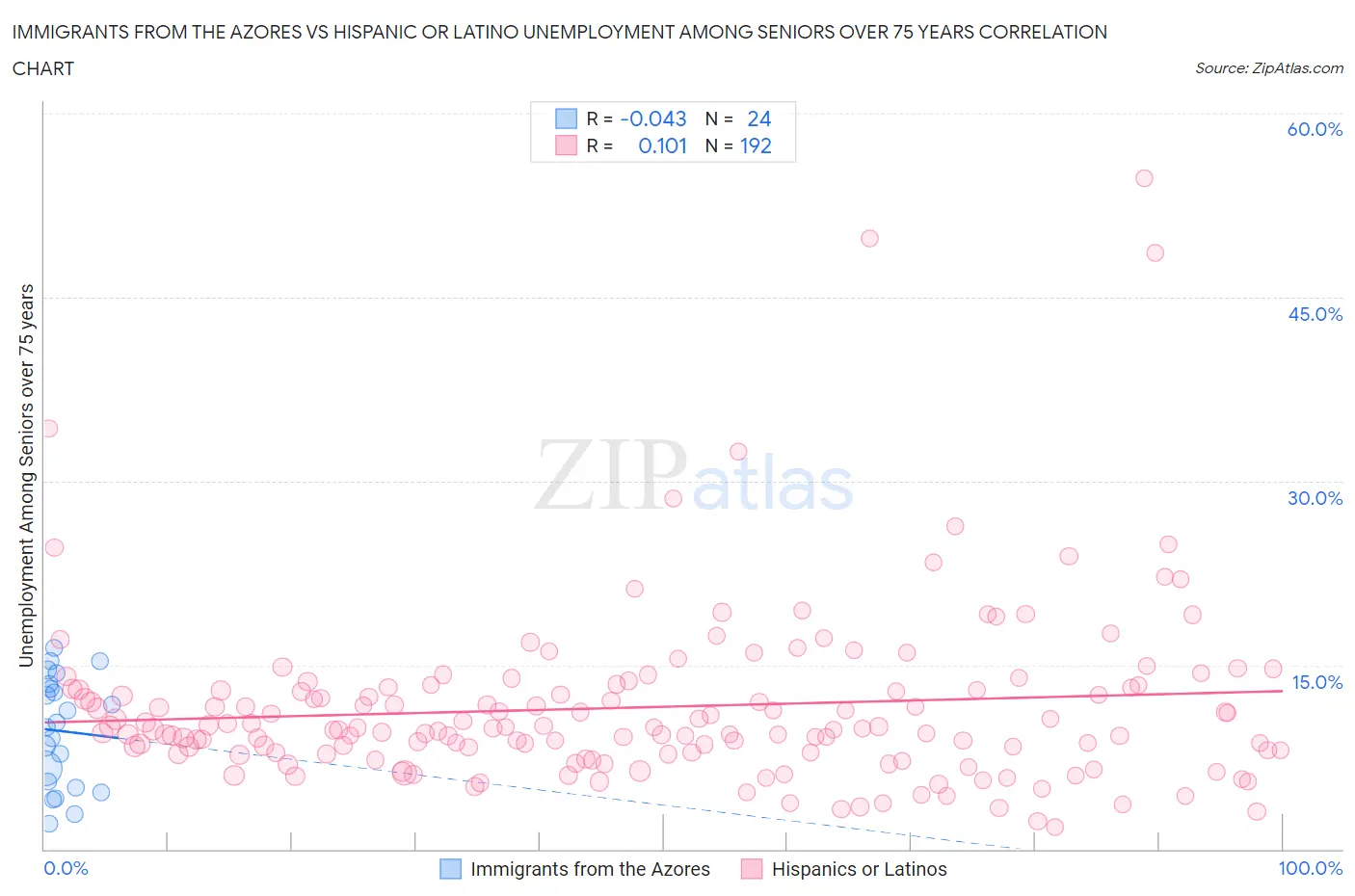 Immigrants from the Azores vs Hispanic or Latino Unemployment Among Seniors over 75 years