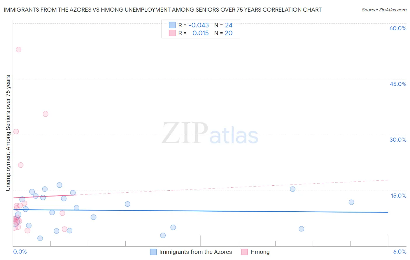 Immigrants from the Azores vs Hmong Unemployment Among Seniors over 75 years