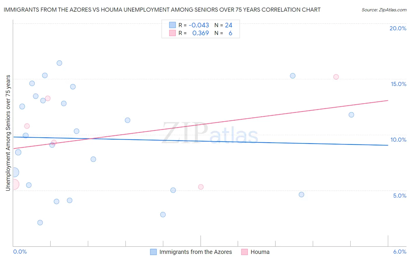 Immigrants from the Azores vs Houma Unemployment Among Seniors over 75 years