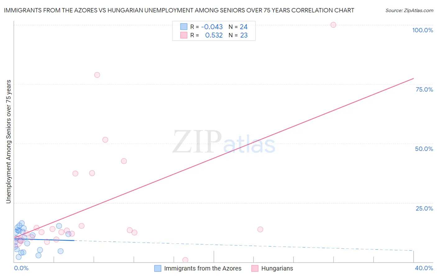 Immigrants from the Azores vs Hungarian Unemployment Among Seniors over 75 years