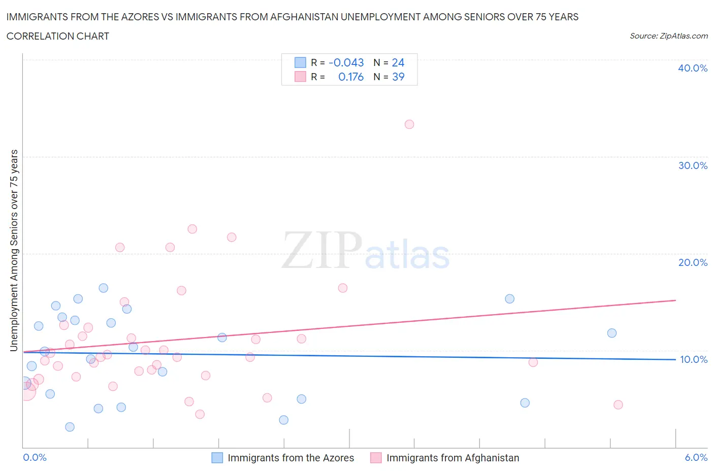 Immigrants from the Azores vs Immigrants from Afghanistan Unemployment Among Seniors over 75 years