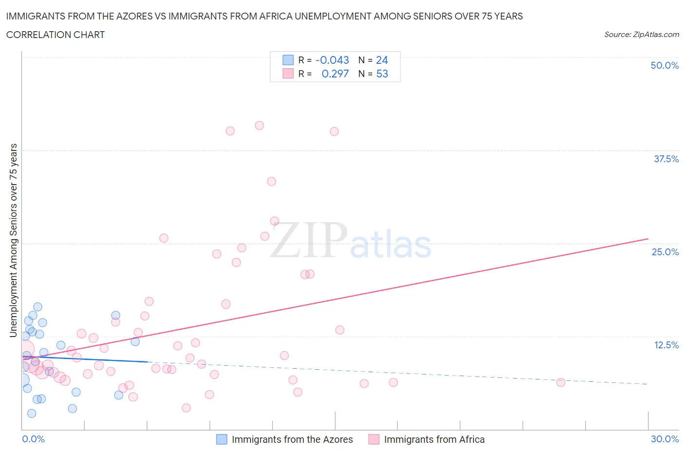 Immigrants from the Azores vs Immigrants from Africa Unemployment Among Seniors over 75 years