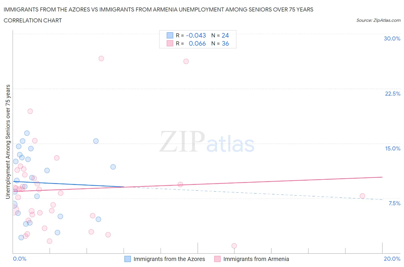 Immigrants from the Azores vs Immigrants from Armenia Unemployment Among Seniors over 75 years