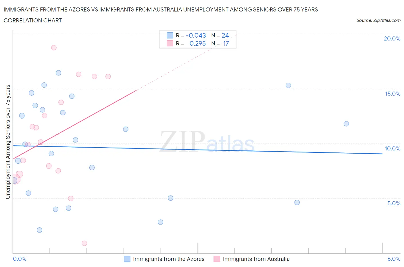 Immigrants from the Azores vs Immigrants from Australia Unemployment Among Seniors over 75 years