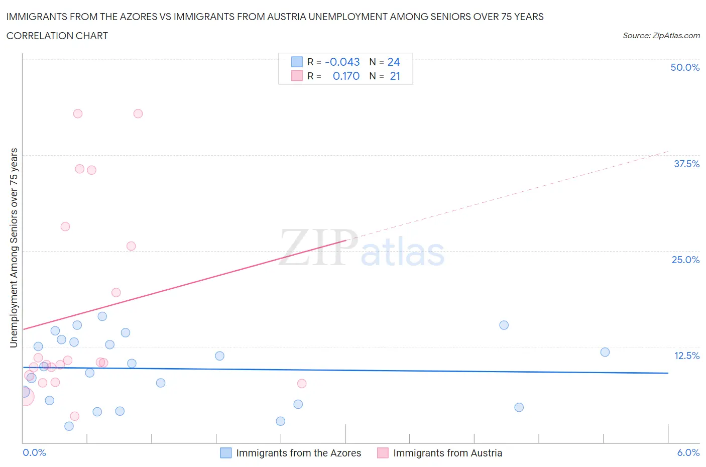 Immigrants from the Azores vs Immigrants from Austria Unemployment Among Seniors over 75 years