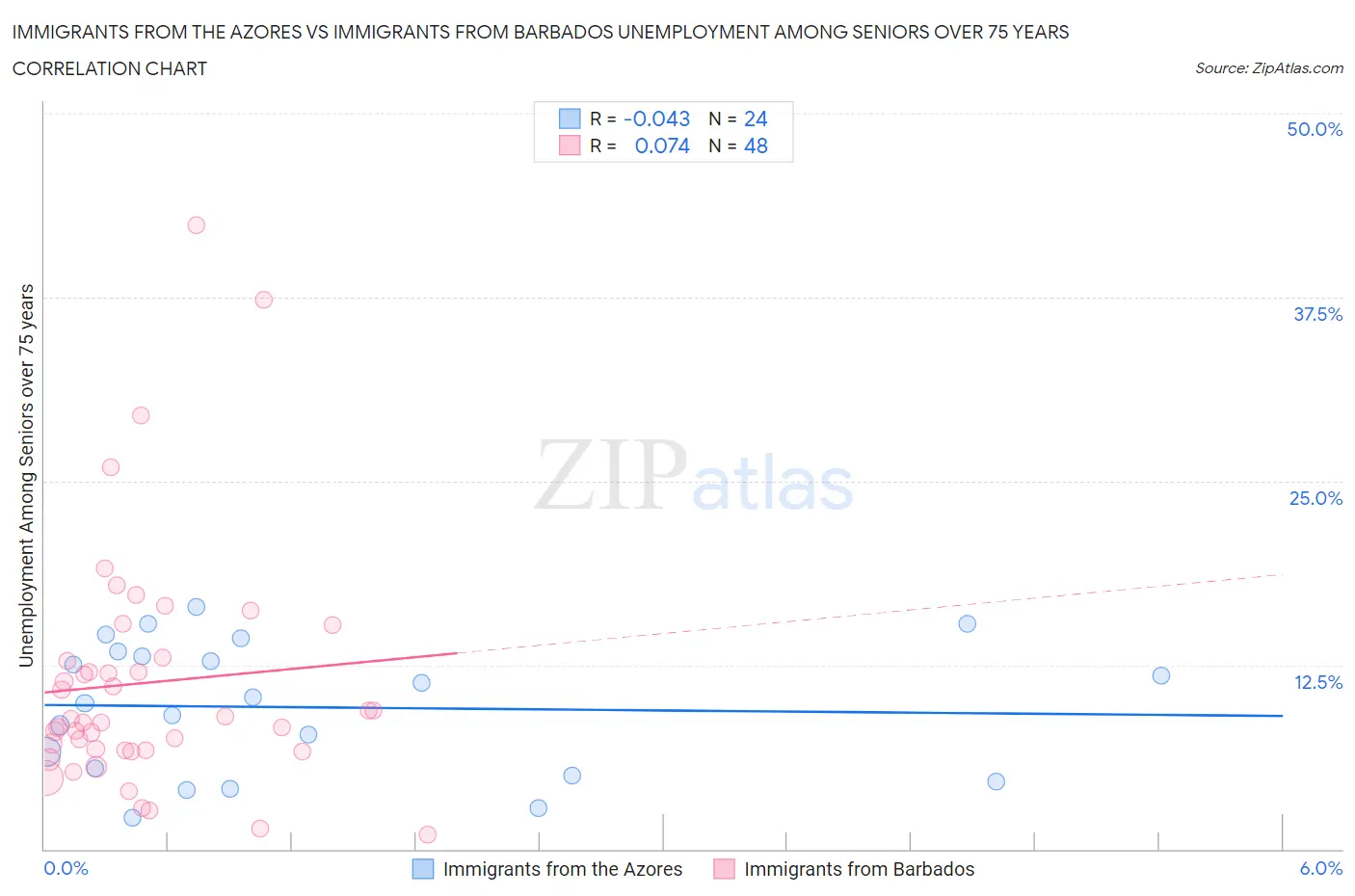 Immigrants from the Azores vs Immigrants from Barbados Unemployment Among Seniors over 75 years