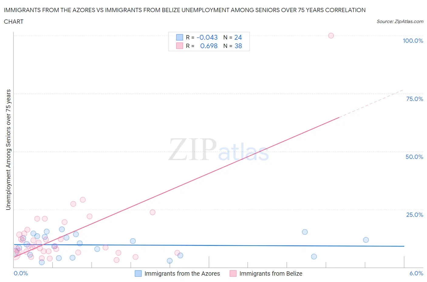 Immigrants from the Azores vs Immigrants from Belize Unemployment Among Seniors over 75 years