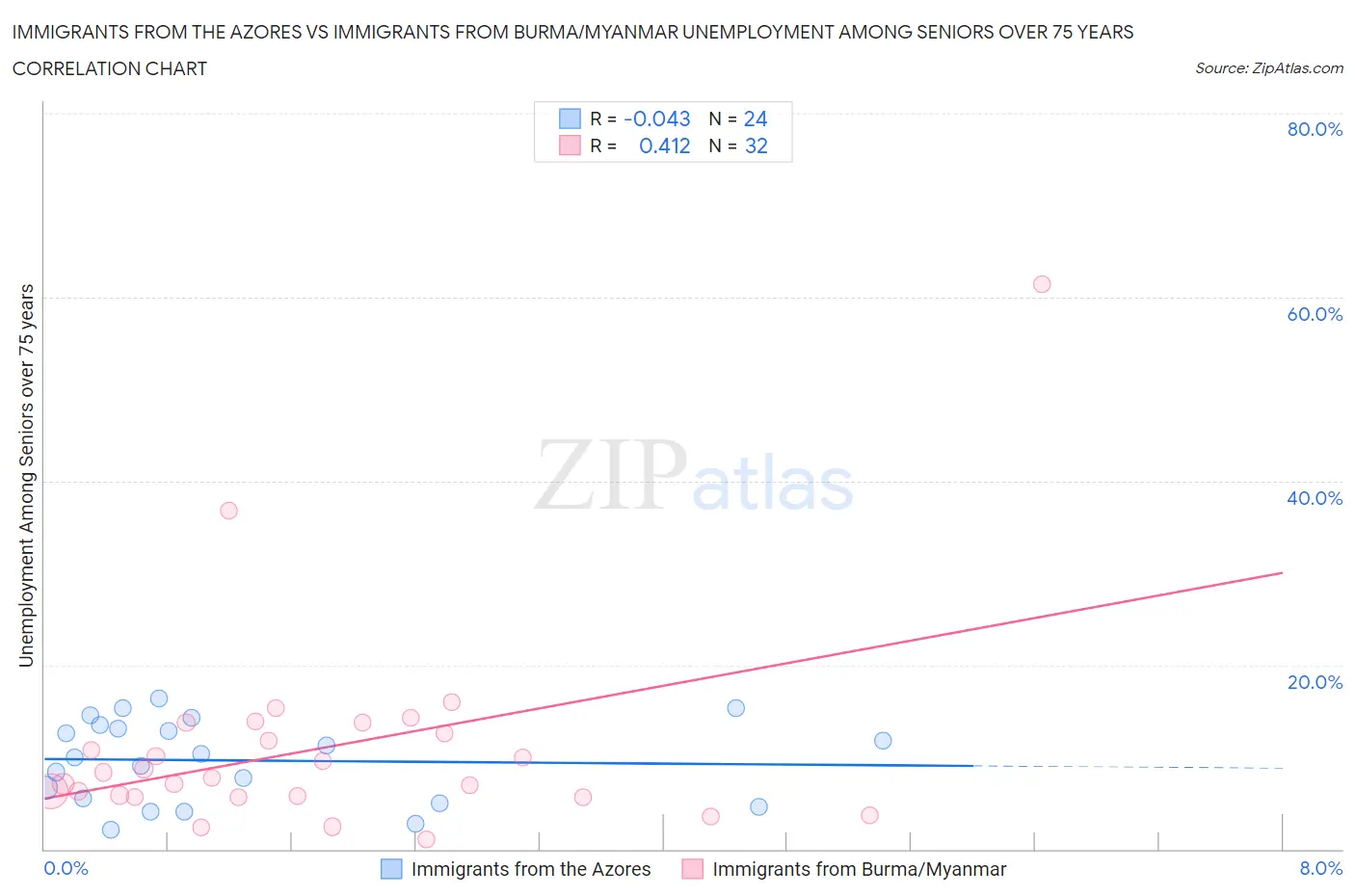 Immigrants from the Azores vs Immigrants from Burma/Myanmar Unemployment Among Seniors over 75 years