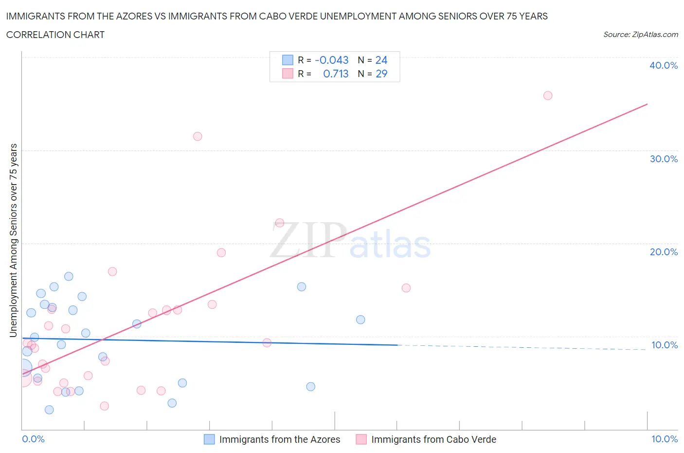 Immigrants from the Azores vs Immigrants from Cabo Verde Unemployment Among Seniors over 75 years