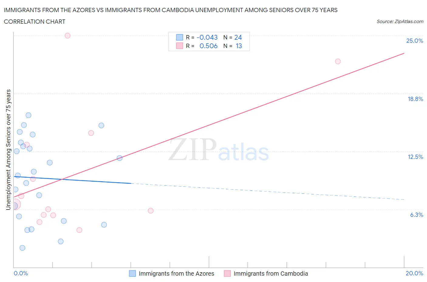 Immigrants from the Azores vs Immigrants from Cambodia Unemployment Among Seniors over 75 years