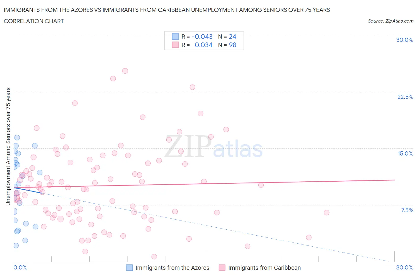 Immigrants from the Azores vs Immigrants from Caribbean Unemployment Among Seniors over 75 years