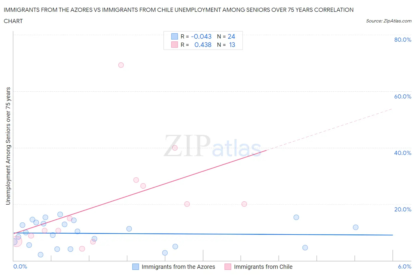 Immigrants from the Azores vs Immigrants from Chile Unemployment Among Seniors over 75 years