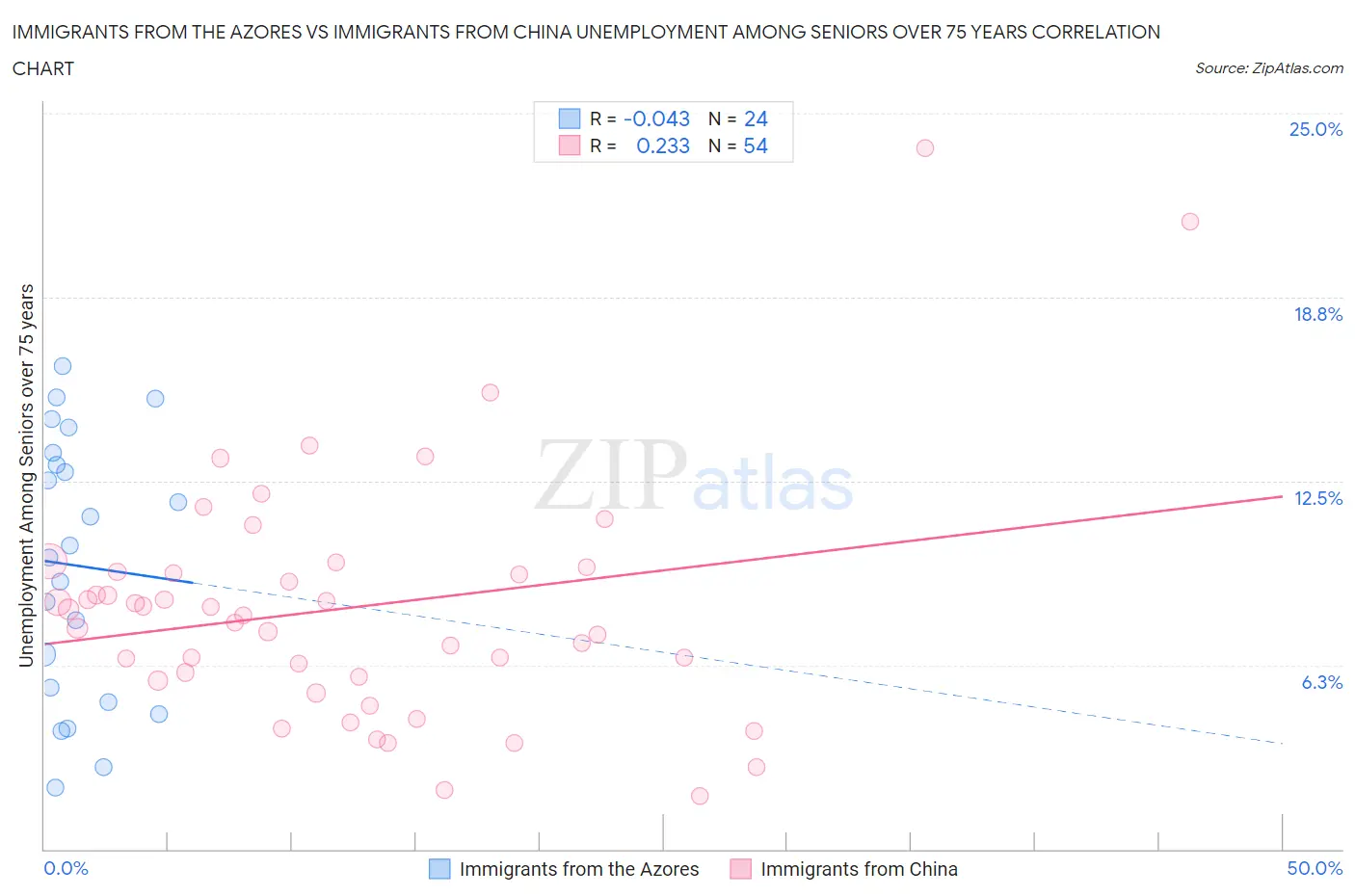 Immigrants from the Azores vs Immigrants from China Unemployment Among Seniors over 75 years