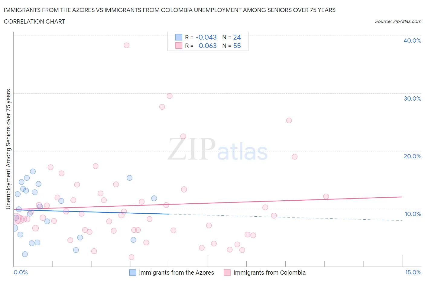 Immigrants from the Azores vs Immigrants from Colombia Unemployment Among Seniors over 75 years