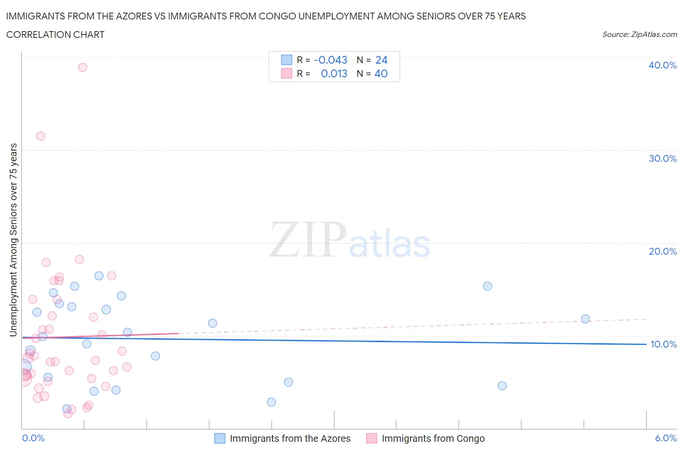 Immigrants from the Azores vs Immigrants from Congo Unemployment Among Seniors over 75 years