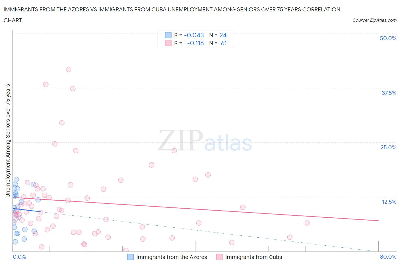 Immigrants from the Azores vs Immigrants from Cuba Unemployment Among Seniors over 75 years