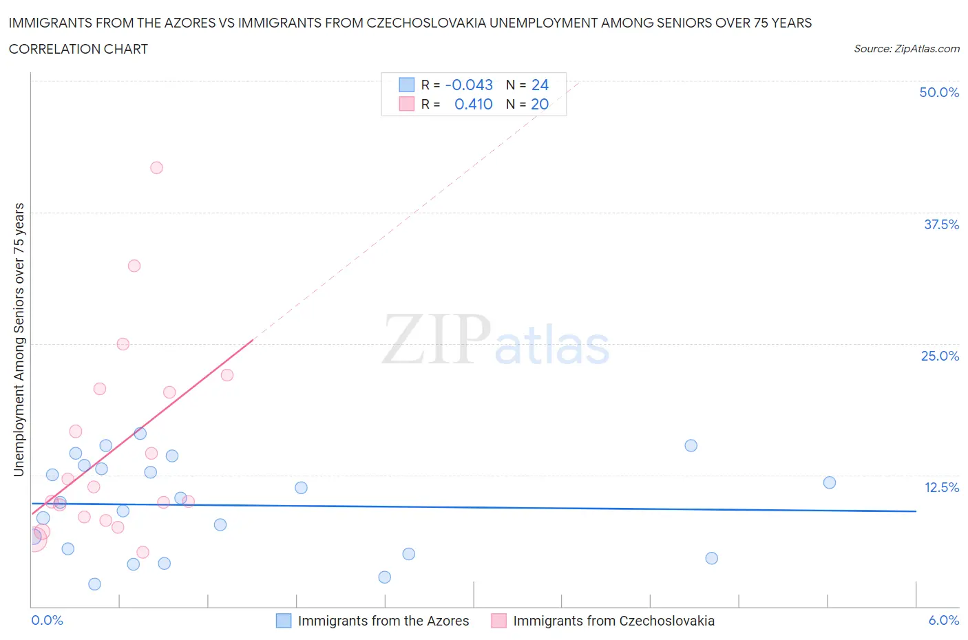 Immigrants from the Azores vs Immigrants from Czechoslovakia Unemployment Among Seniors over 75 years