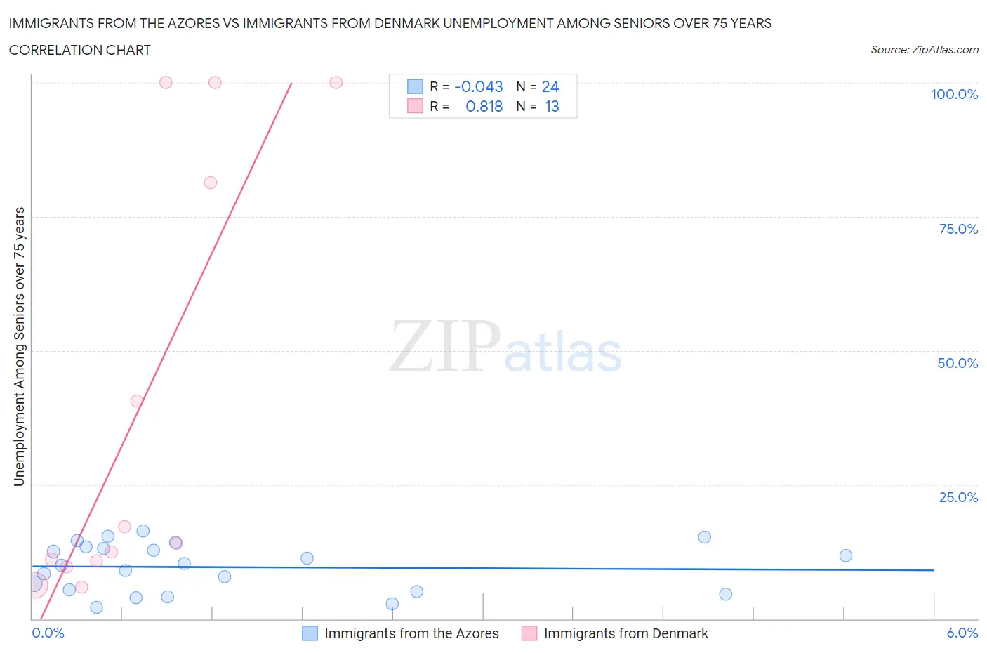 Immigrants from the Azores vs Immigrants from Denmark Unemployment Among Seniors over 75 years