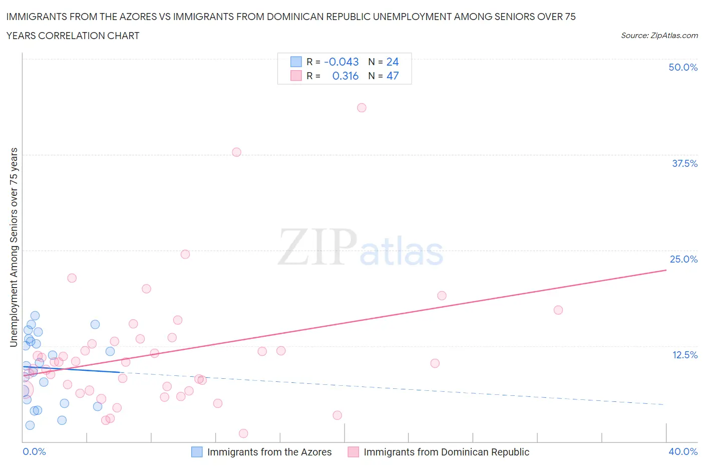 Immigrants from the Azores vs Immigrants from Dominican Republic Unemployment Among Seniors over 75 years