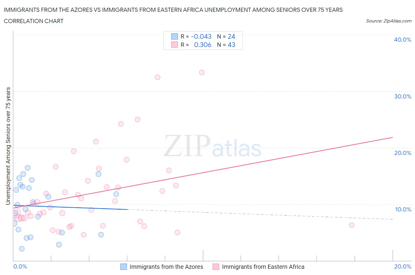 Immigrants from the Azores vs Immigrants from Eastern Africa Unemployment Among Seniors over 75 years