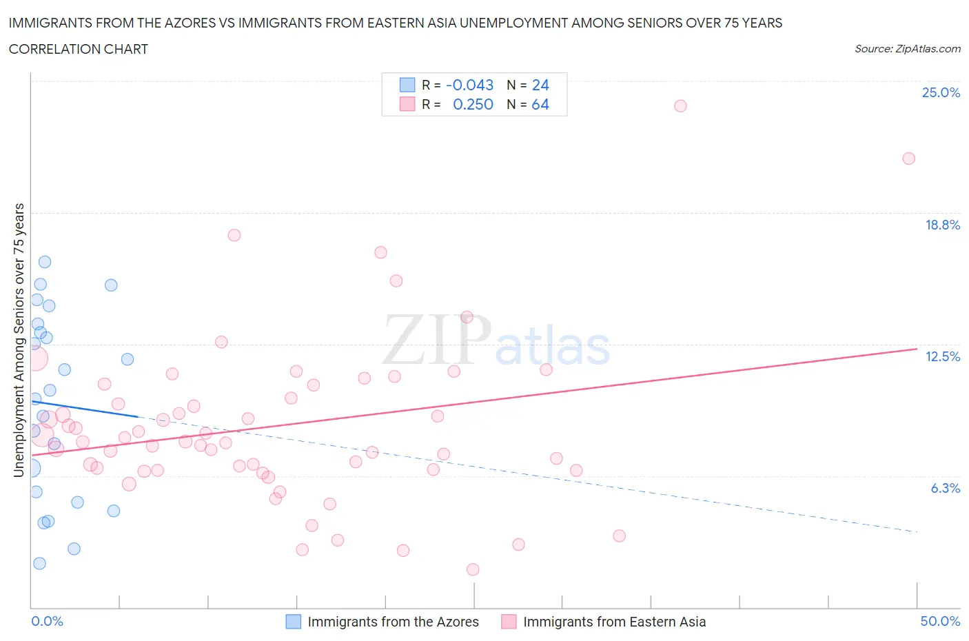 Immigrants from the Azores vs Immigrants from Eastern Asia Unemployment Among Seniors over 75 years