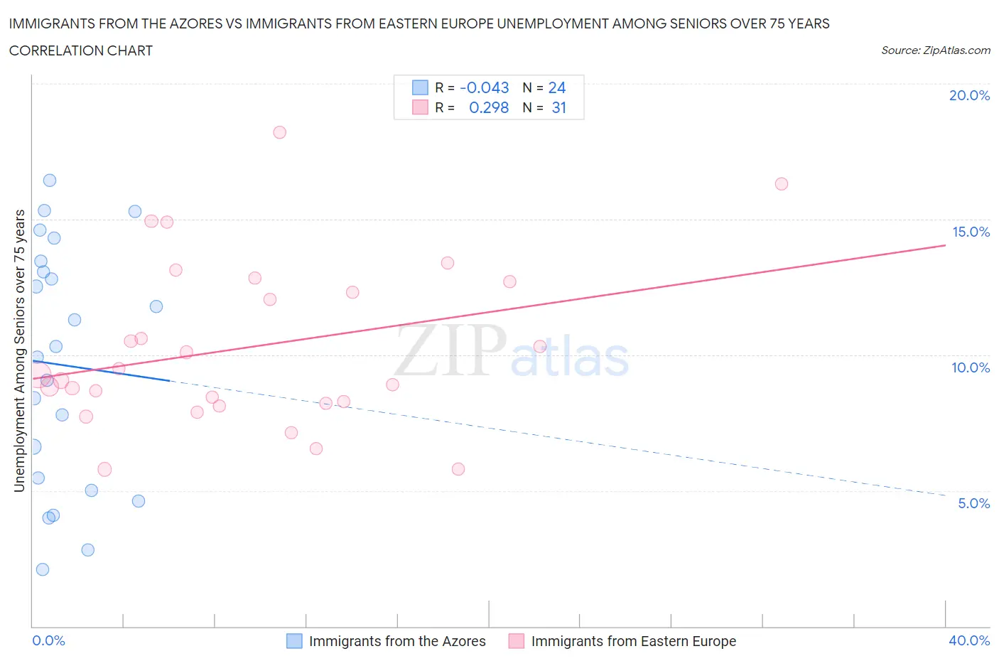 Immigrants from the Azores vs Immigrants from Eastern Europe Unemployment Among Seniors over 75 years