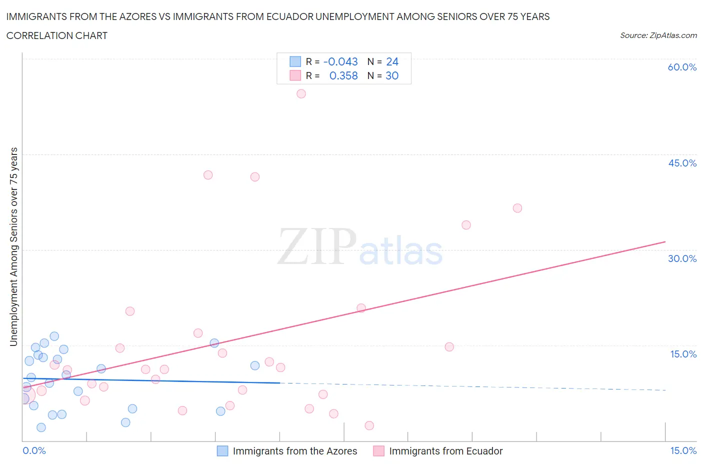 Immigrants from the Azores vs Immigrants from Ecuador Unemployment Among Seniors over 75 years