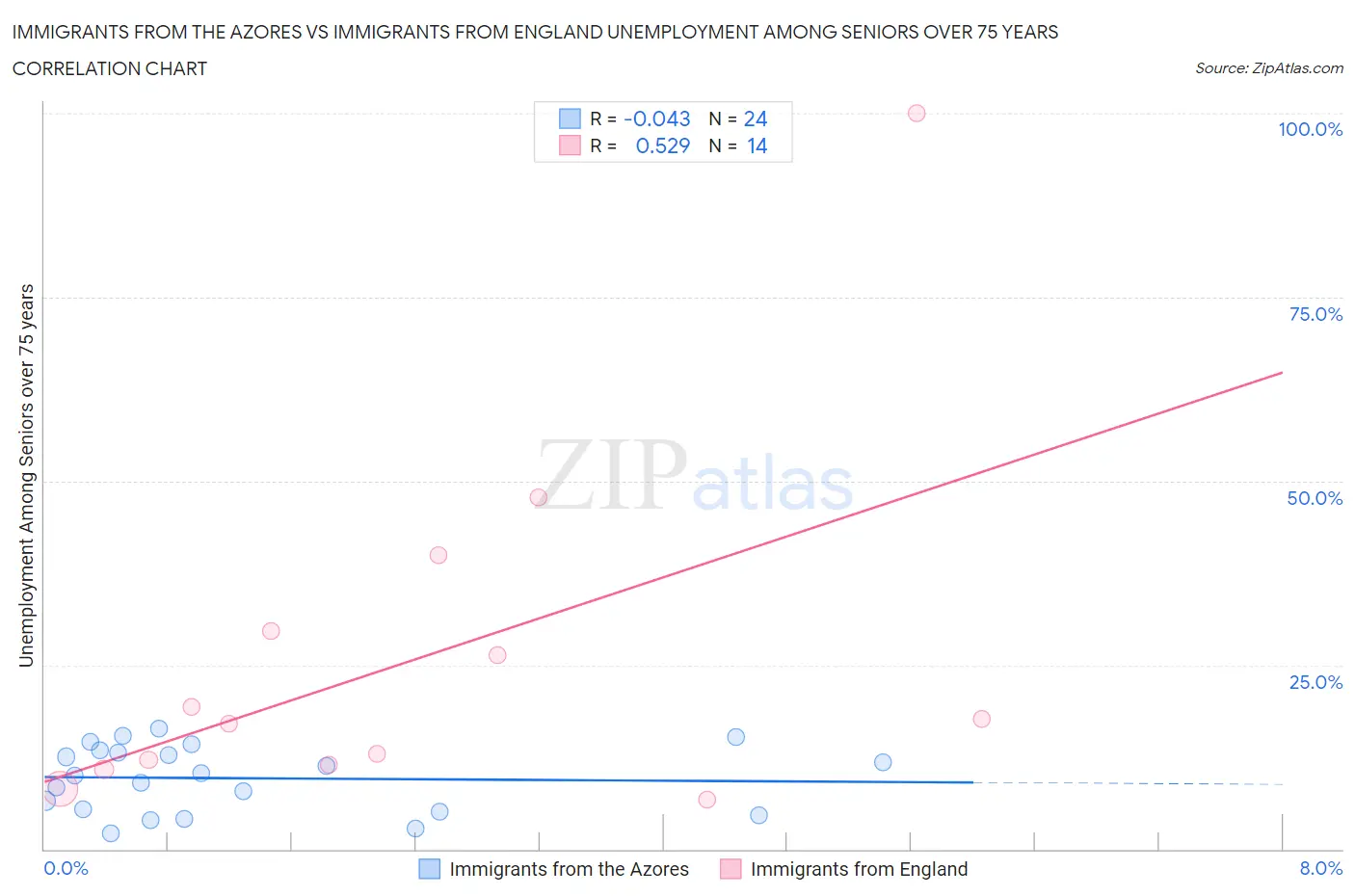 Immigrants from the Azores vs Immigrants from England Unemployment Among Seniors over 75 years