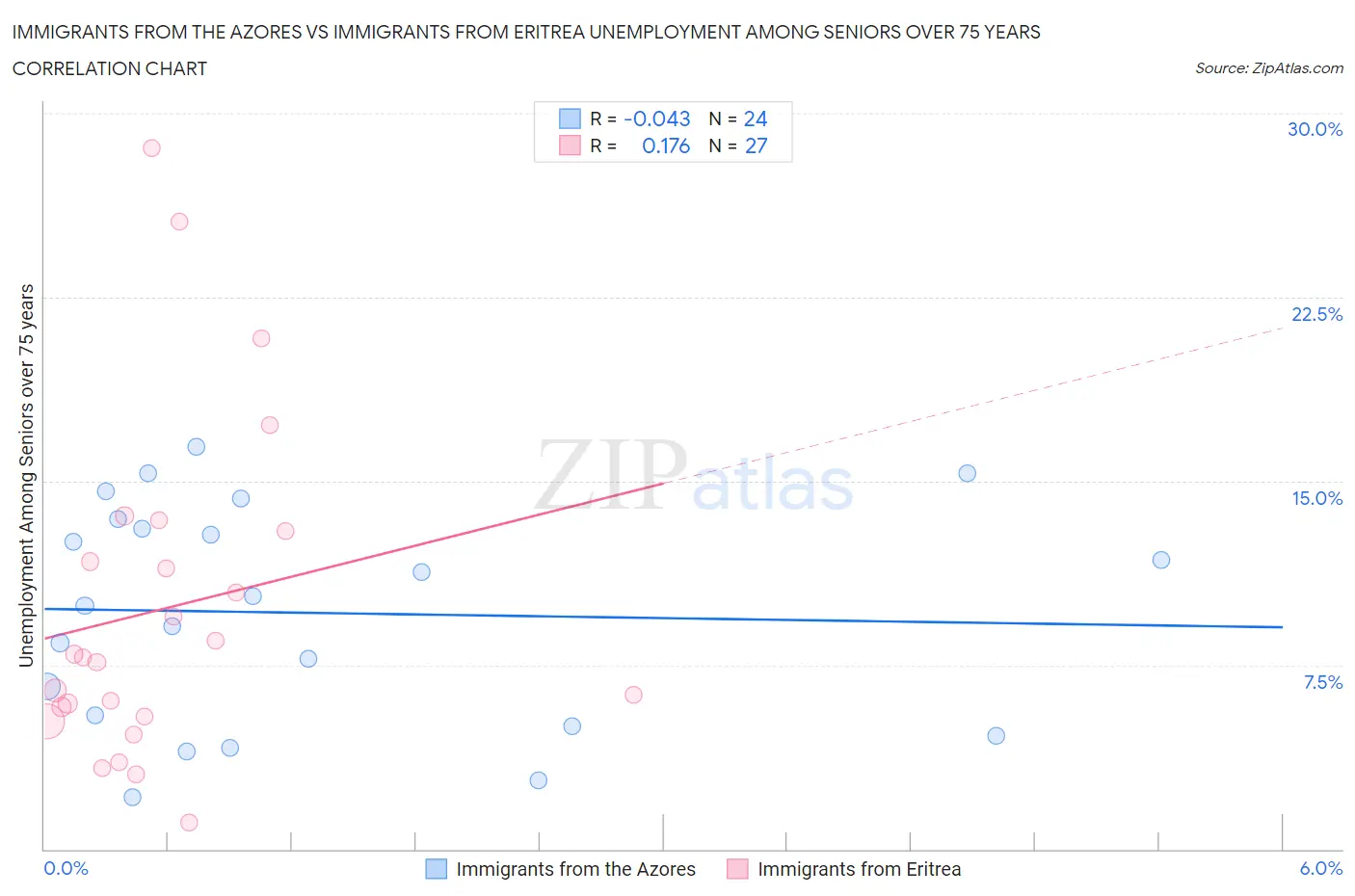 Immigrants from the Azores vs Immigrants from Eritrea Unemployment Among Seniors over 75 years