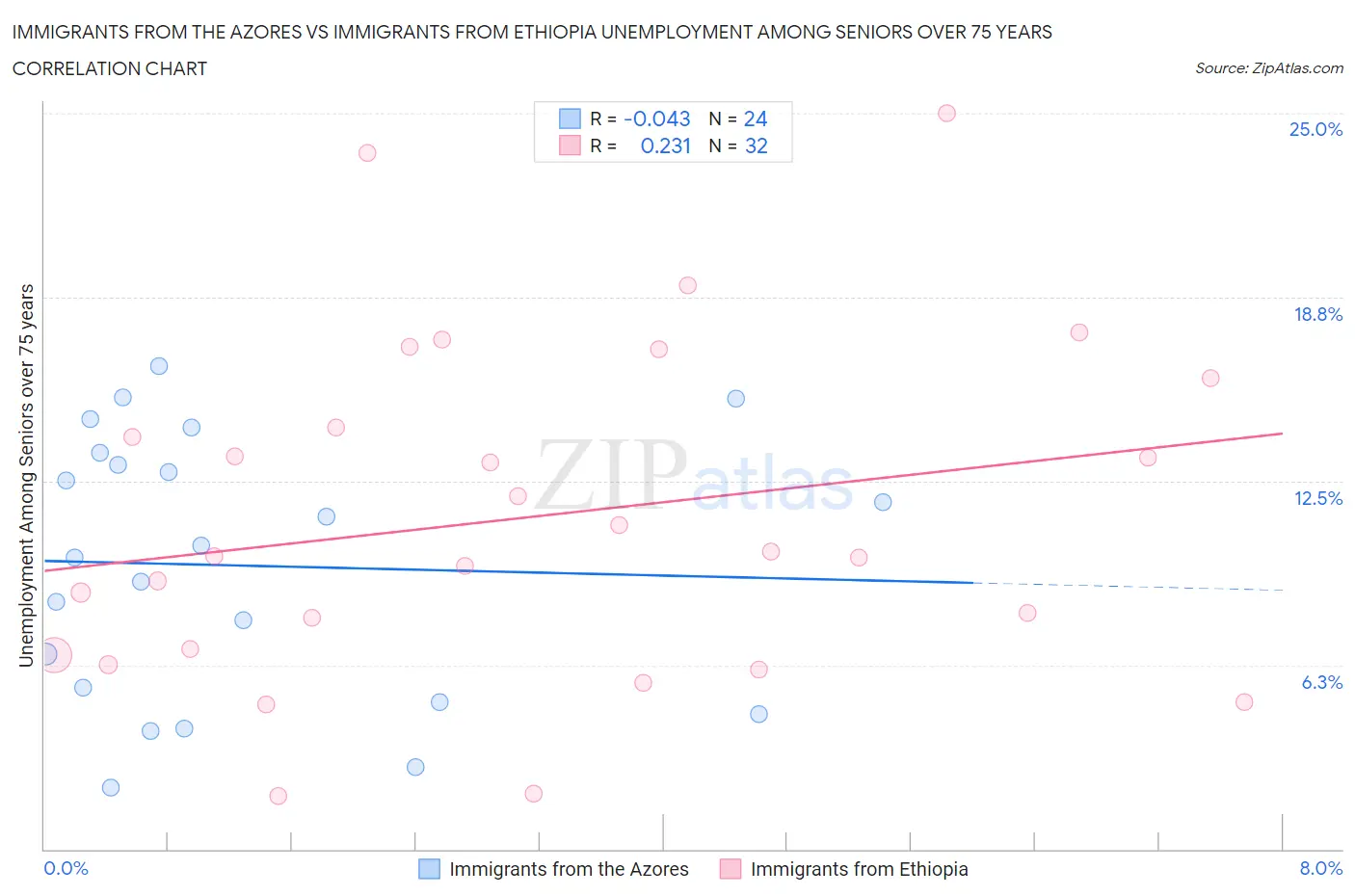 Immigrants from the Azores vs Immigrants from Ethiopia Unemployment Among Seniors over 75 years