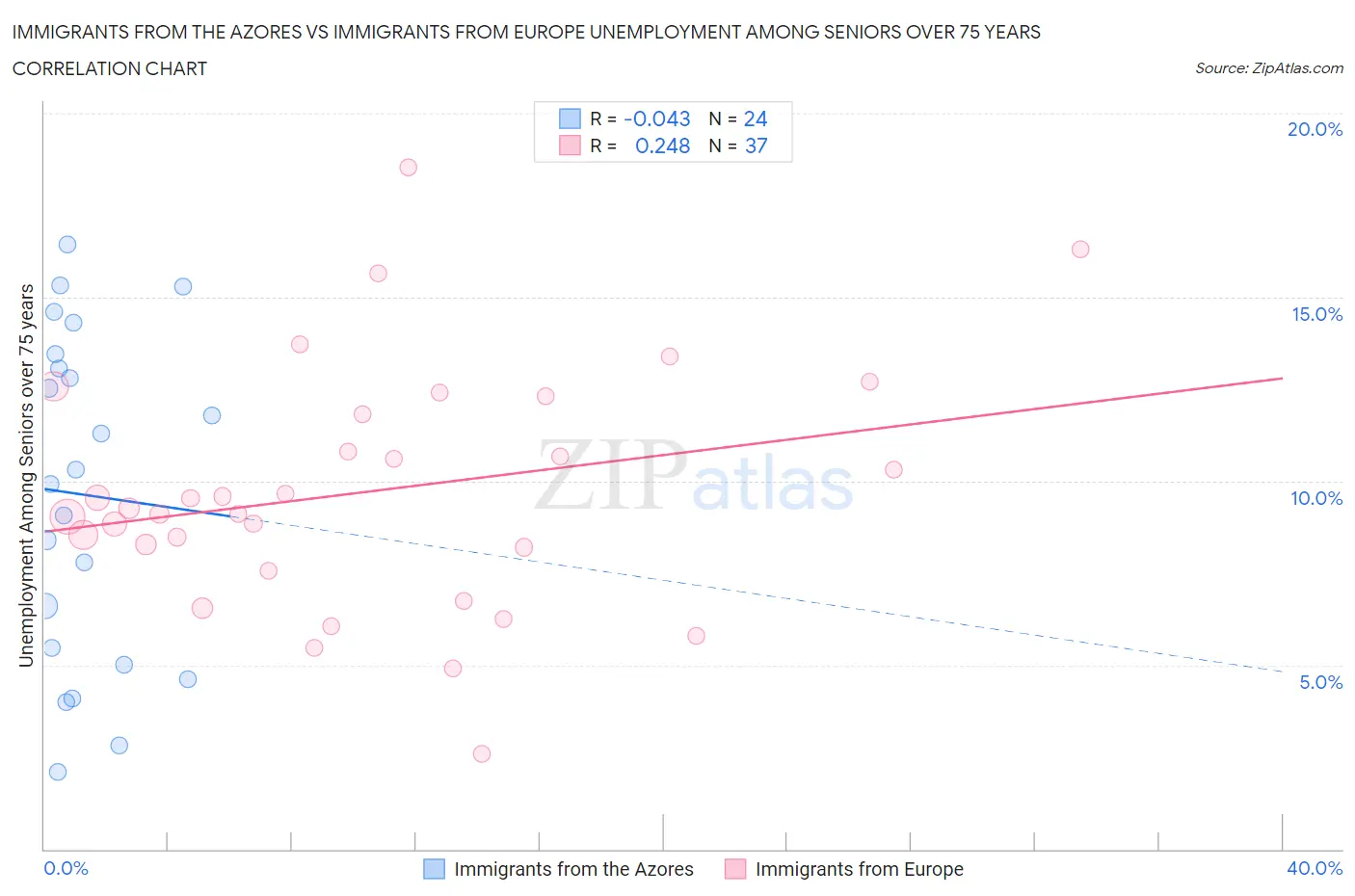 Immigrants from the Azores vs Immigrants from Europe Unemployment Among Seniors over 75 years