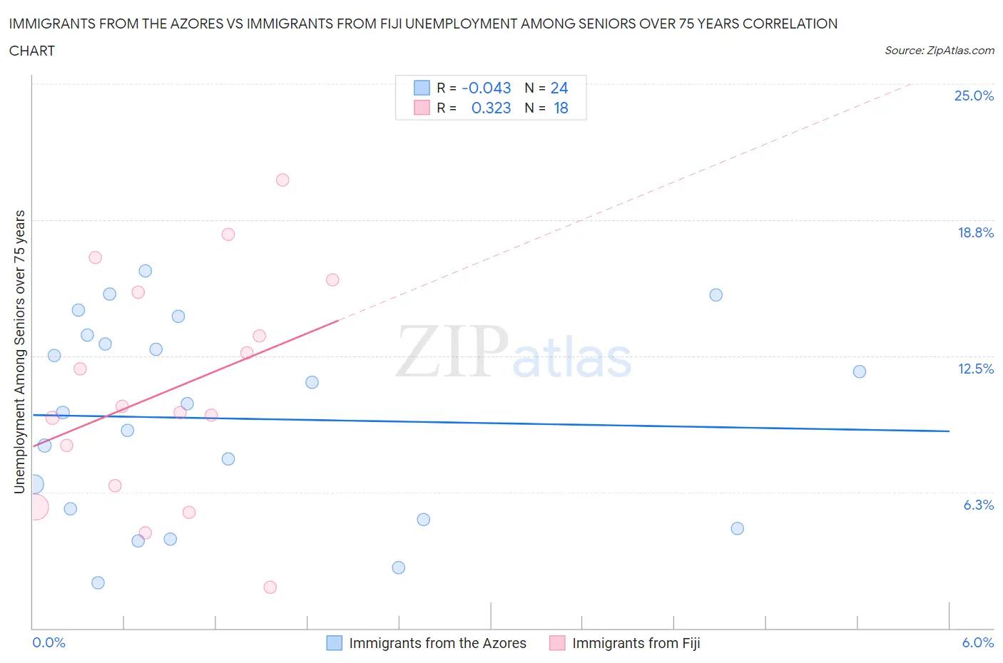 Immigrants from the Azores vs Immigrants from Fiji Unemployment Among Seniors over 75 years