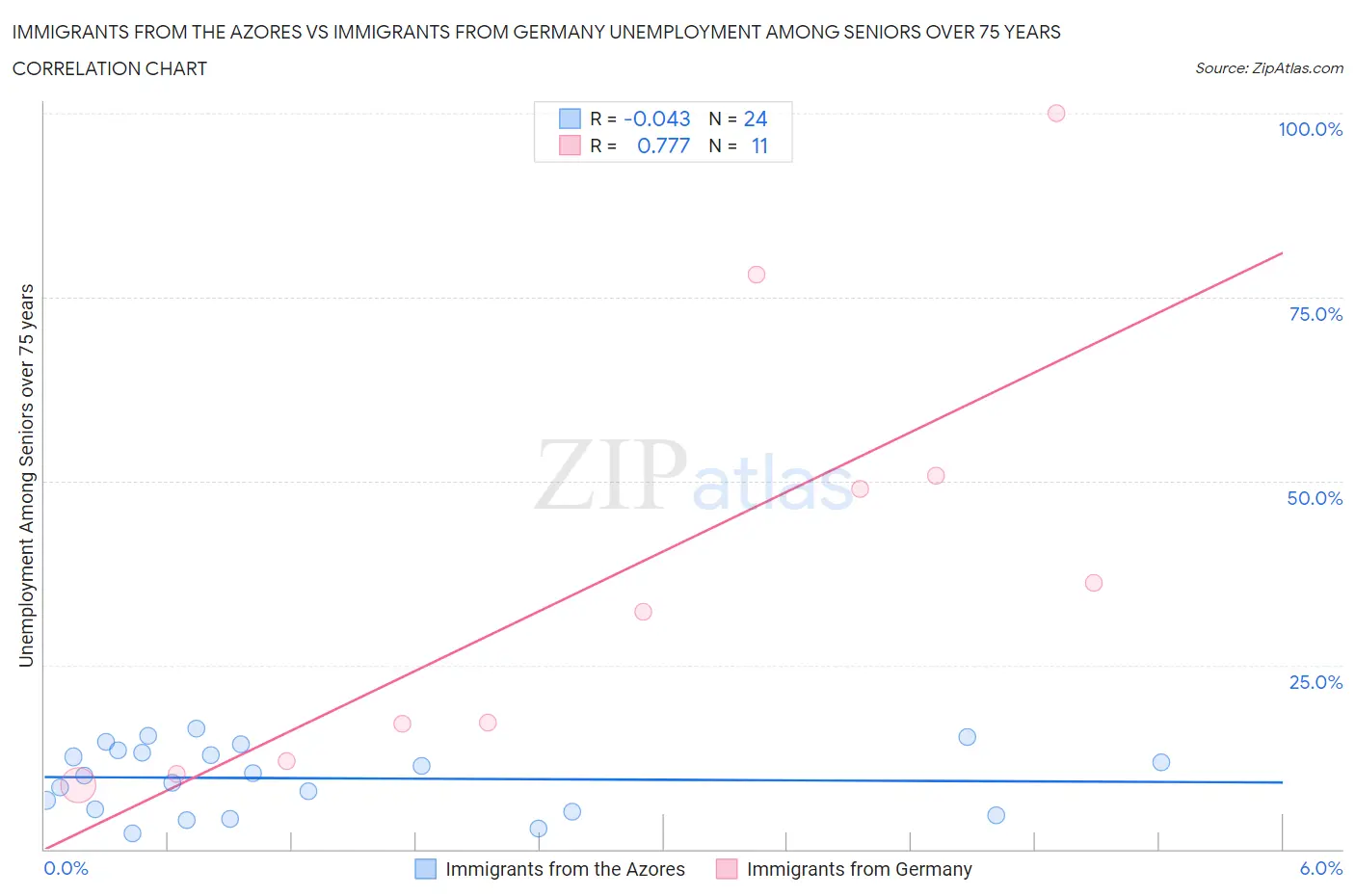 Immigrants from the Azores vs Immigrants from Germany Unemployment Among Seniors over 75 years