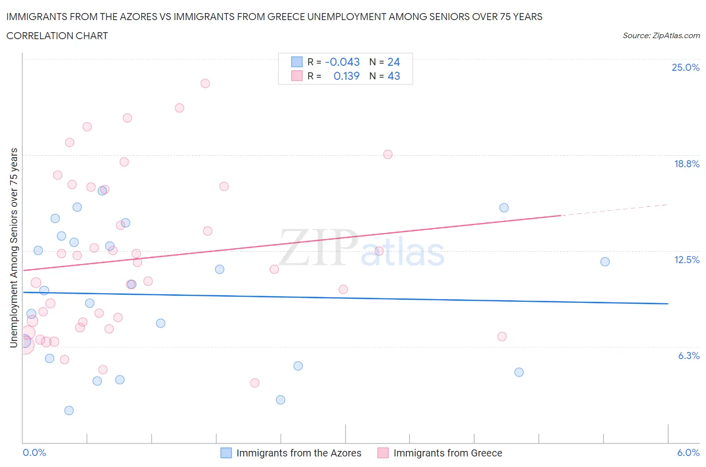 Immigrants from the Azores vs Immigrants from Greece Unemployment Among Seniors over 75 years