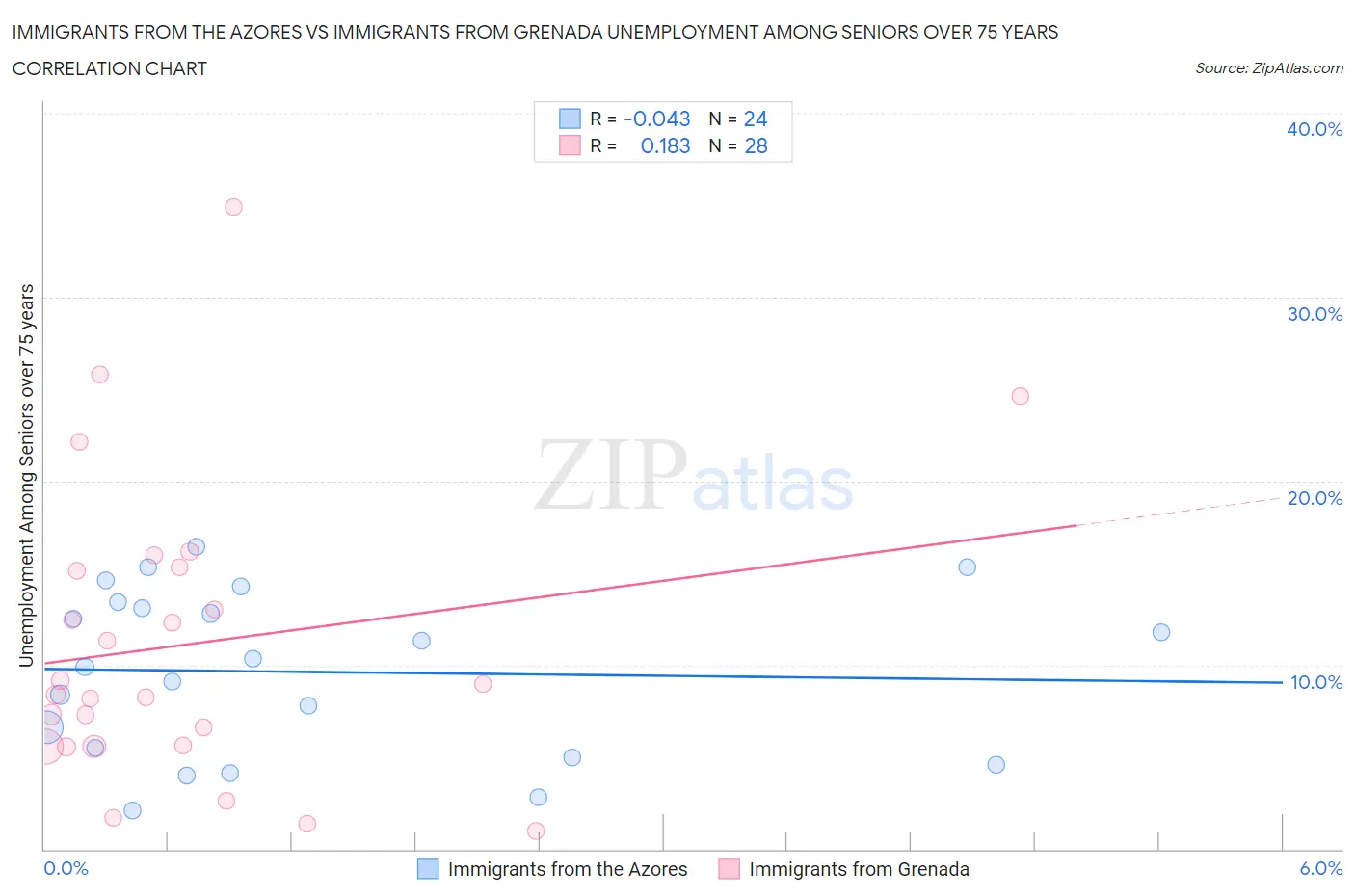 Immigrants from the Azores vs Immigrants from Grenada Unemployment Among Seniors over 75 years