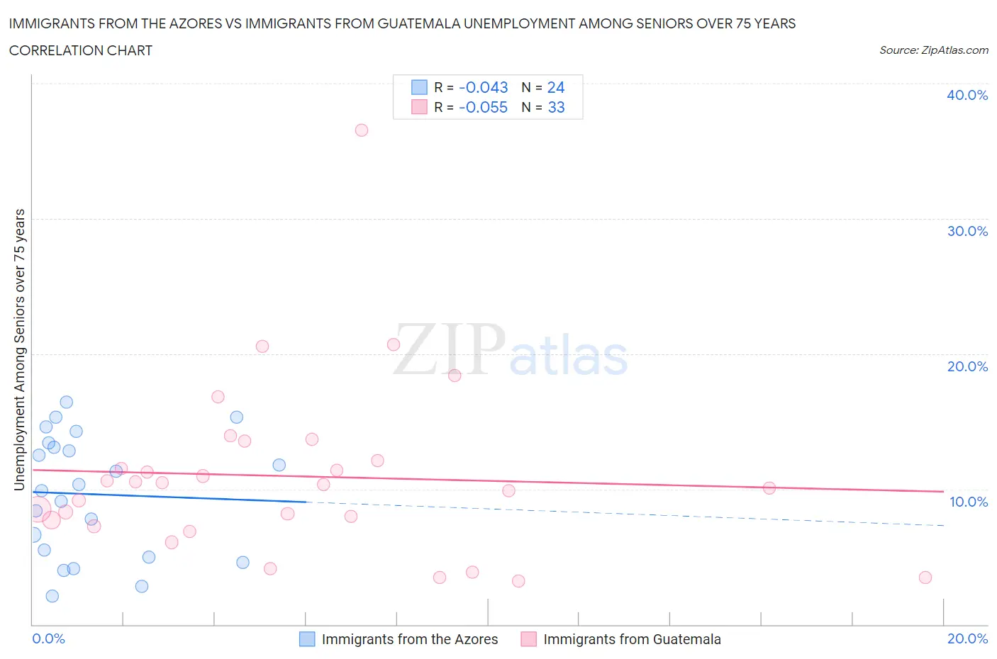 Immigrants from the Azores vs Immigrants from Guatemala Unemployment Among Seniors over 75 years