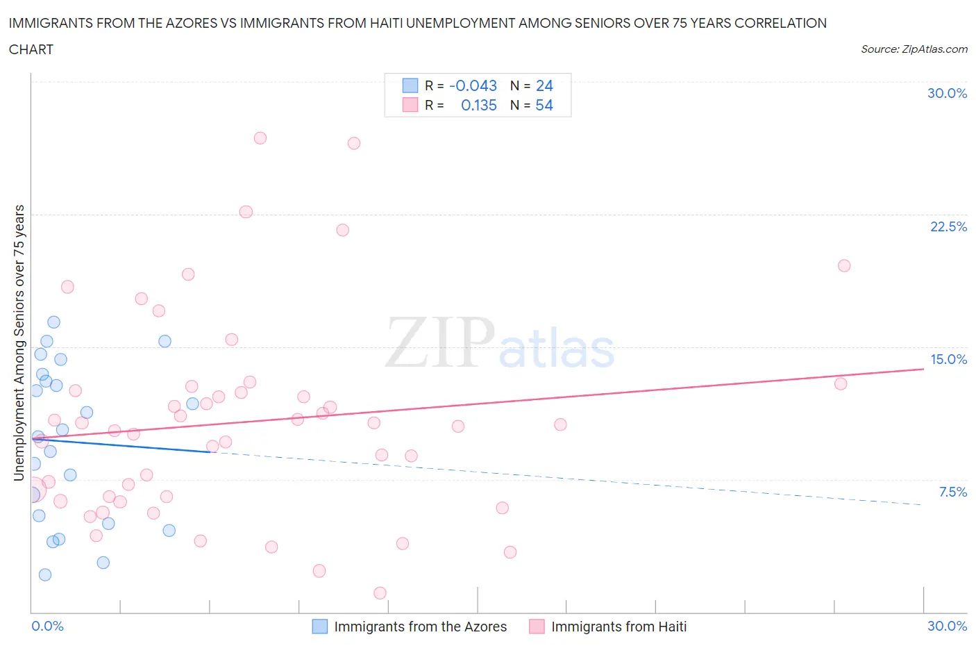 Immigrants from the Azores vs Immigrants from Haiti Unemployment Among Seniors over 75 years